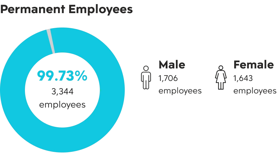 Permanent Employees