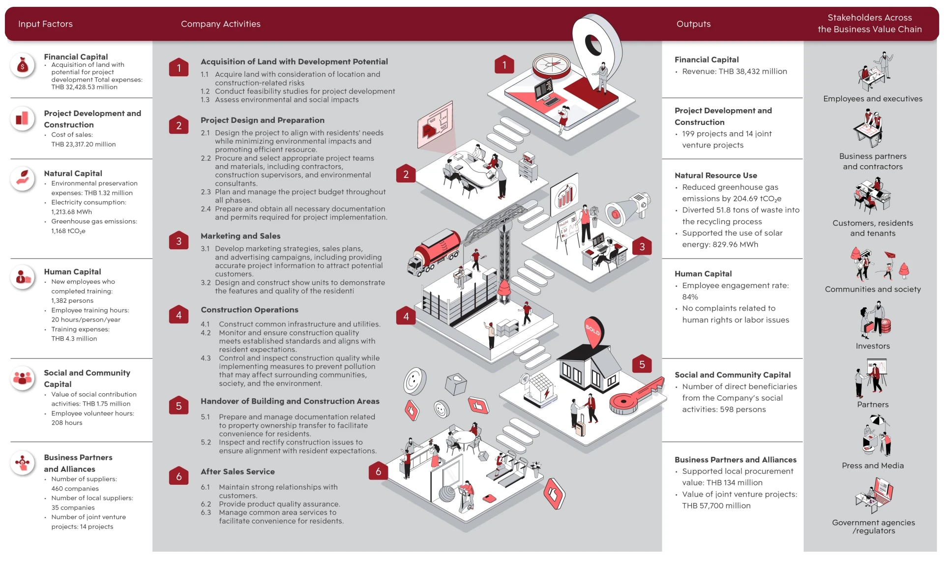 Sustainable Value Chain
